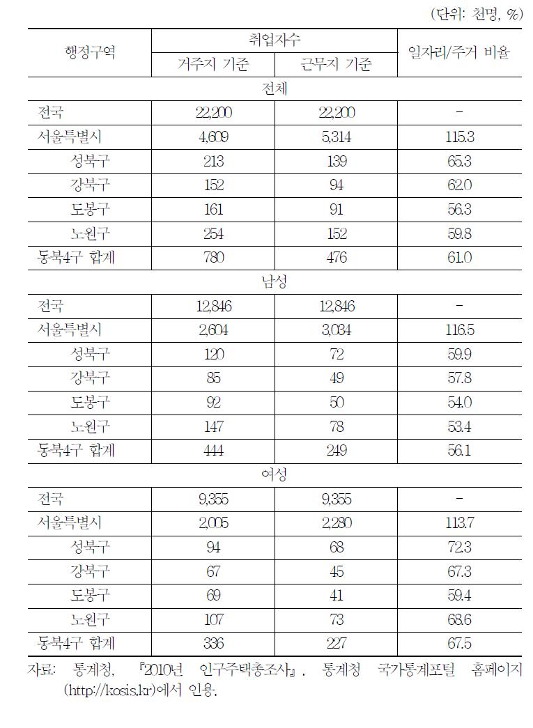 거주지-근무지 기준 성별 취업자수(2010년)