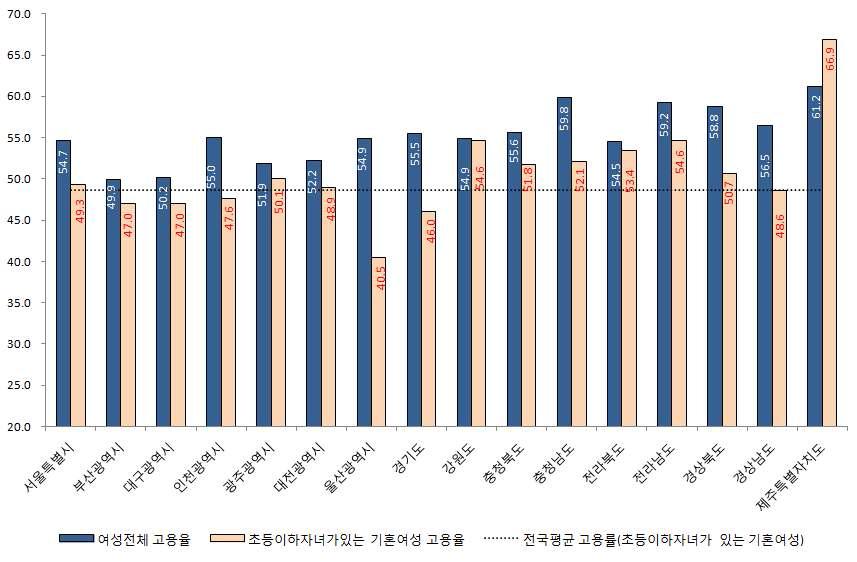 지역별 여성 고용률 및 워킹맘 비중