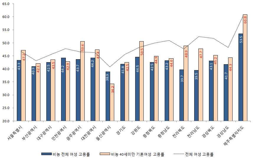 지역별 여성 고용률 및 40세미만 기혼여성 고용률(비농부문)