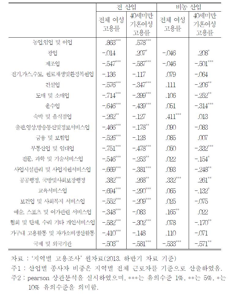 지역내 산업별 종사자 비중과 여성 고용률 상관관계