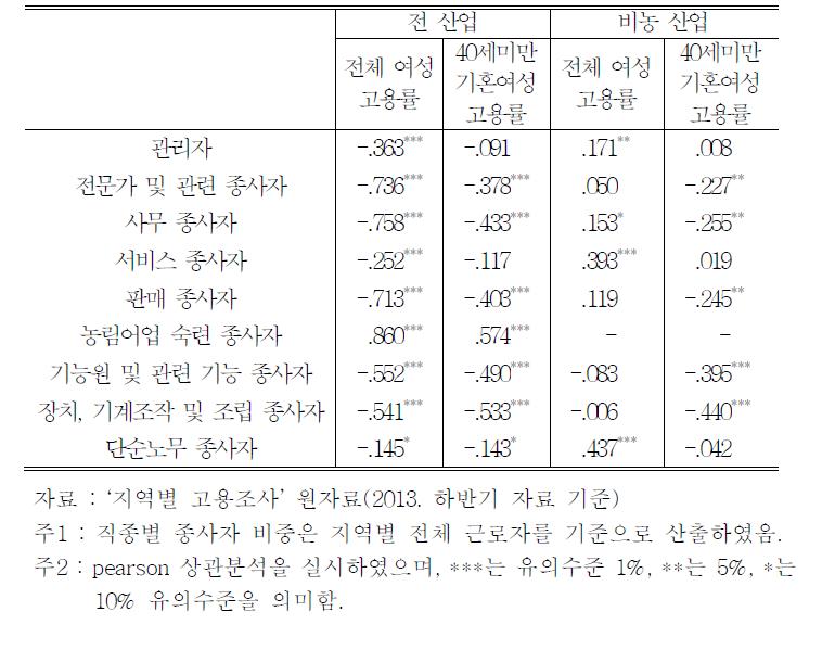 지역내 직종별 종사자 비중과 여성 고용률 상관관계