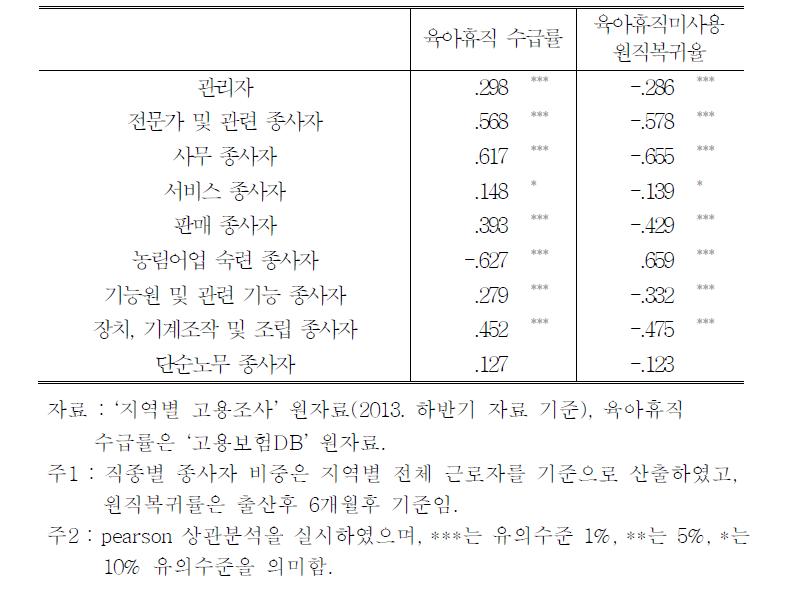 지역내 직종별 종사자 비중과 육아휴직 간의 상관관계