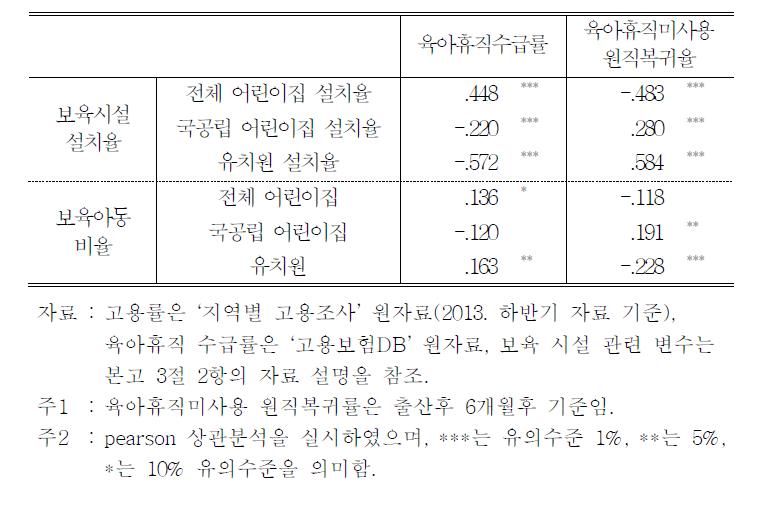 지역별 보육시설 설치율 및 보육아동비와 육아휴직 간의 상관관계