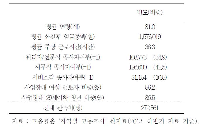 분석대상 인적 특성