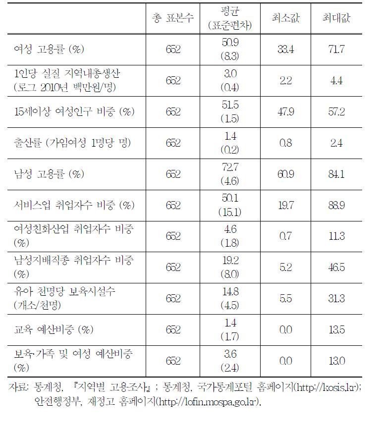 주요 변수들의 기초통계량