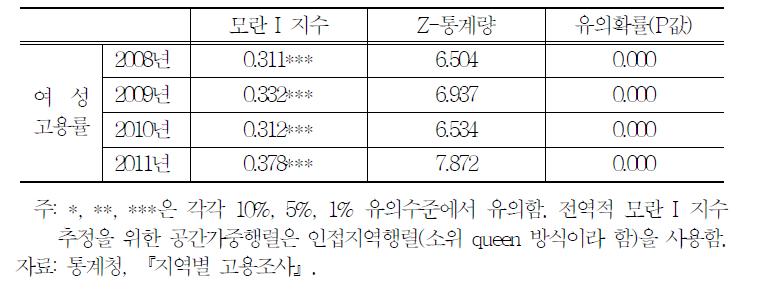 전역적 모란 I 지수 추정결과