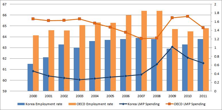 OECD국가 고용률 및 노동시장정책(LMP) 지출