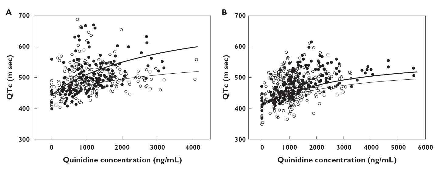quidinine 투여 후 quinidine 농도에 따른 QTc
