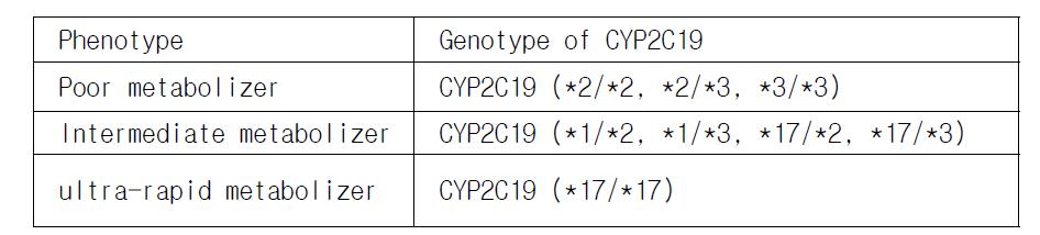 CYP2C19의 Haplotype 에 따른 metabolizer type 구분