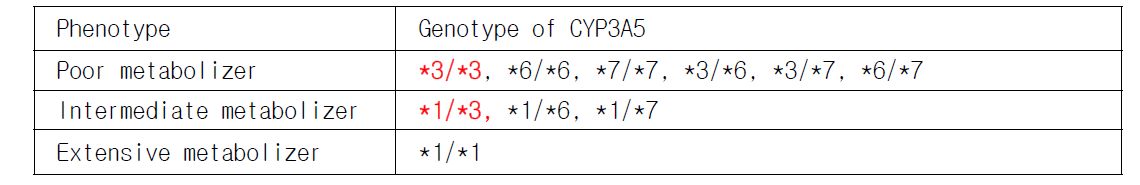 CYP3A5의 Haplotype 에 따른 metabolizer type 구분