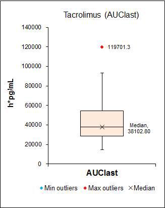 Tacrolimus의 AUClast 분포 ( N = 43)