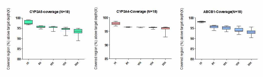 CYP3A5, CYP3A4, ABCB1의 minimum depth (X) 에 따른 Coverage(