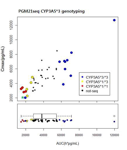 CYP3A5 *3 haplotype에 따른 Cmax 와 AUClast의 분포