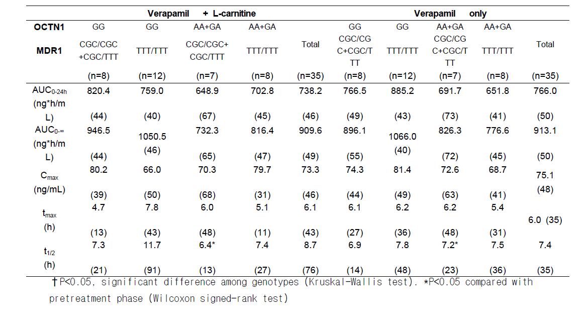 Pharmacokinetic parameters of verapamil with or without the pretreatment of L-carnitine relating to the OCTN1/MDR genotype