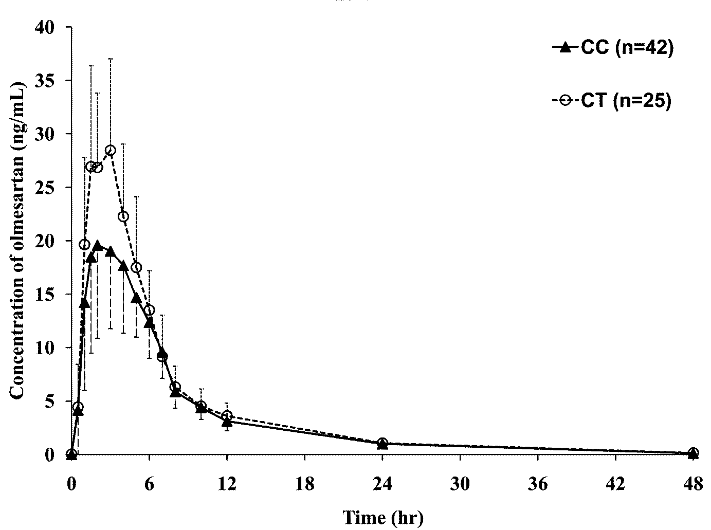 ABCC2 –24C>T 유전형에 따른 Olmesartan 투여 후 시간에 따른 혈중농도곡선