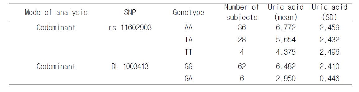 혈중 요산 농도에 대한 URAT1의 Gain of function SNP 분석: rs 11602903, DL 1003413