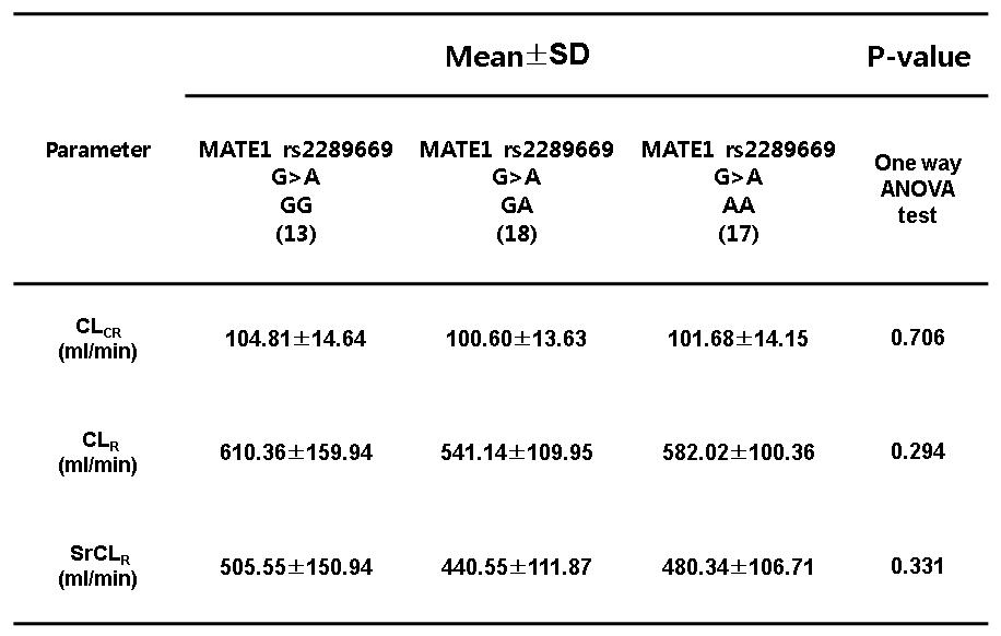 MATE1 유전자형에 따른 metformin Urine PK parameter