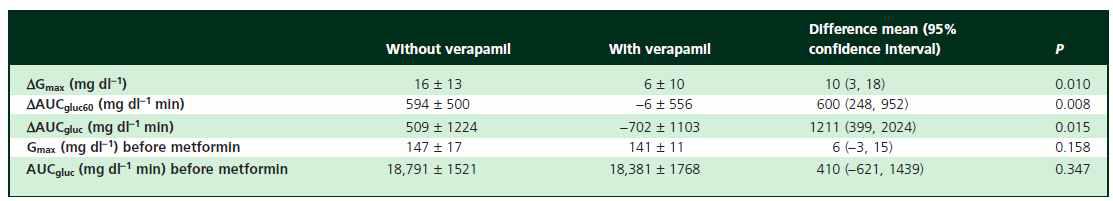 Varapmil을 병용 투여 했을 때와 metformin 단독 투여 했을 때의 혈당 강하 효과 비교 (n = 12)