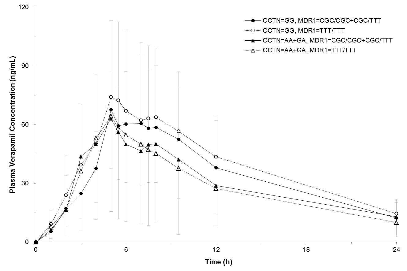 Mean plasma verapamil concentration profiles in 35 healthy subjects after a single dose of 180 mg verapamil according to OCTN1 and MDR1 genotypes. Variability is shown as SD.