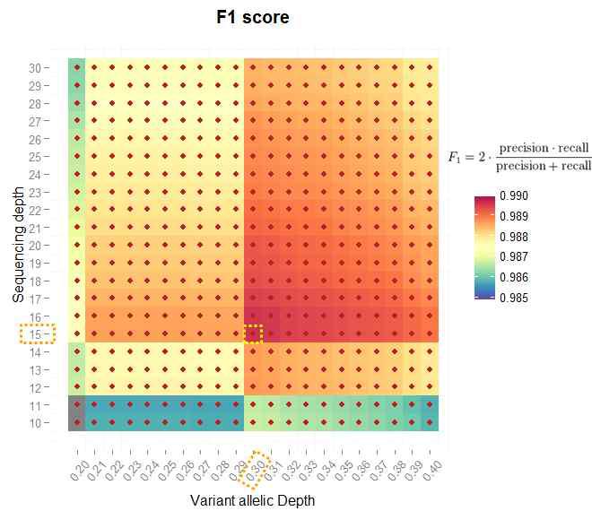 F1 score by Variant allelic depth and sequencing depth