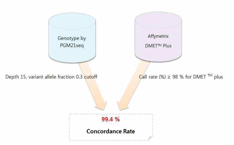 Affymetrix DMETTM Plus 결과와 비교하였을 때의 Genotype concordance