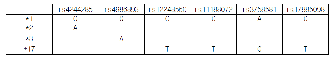 CYP2C19의 Haplotype을 구성하는 SNP의 rs number 와 allele 구분