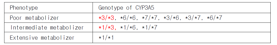 CYP3A5의 Haplotype 에 따른 metabolizer type 구분