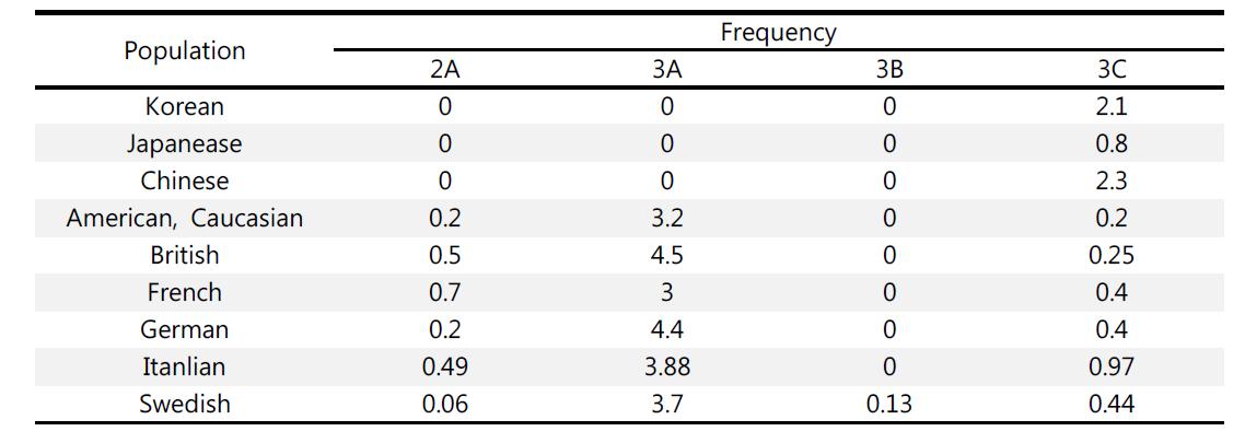 인종별 TPMT haplotype의 빈도(%)