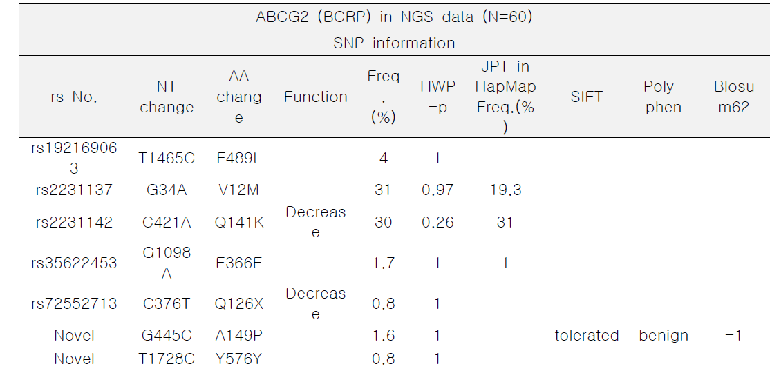WES 분석결과 한국인 ABCG2 유전자에서 발결되는 아미노산 변이형 과 빈도