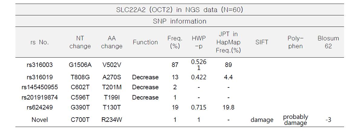 WES 분석결과 한국인 SLC22A2 유전자에서 발견되는 아미노산 변이형 과 빈도