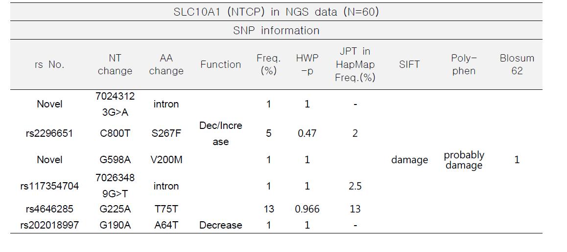 WES 분석결과 한국인 SLC10A1 유전자에서 발견되는 아미노산 변이형 과 빈도