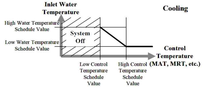 TABS 냉수온도 제어방식 (냉난방/constant flow rate type)