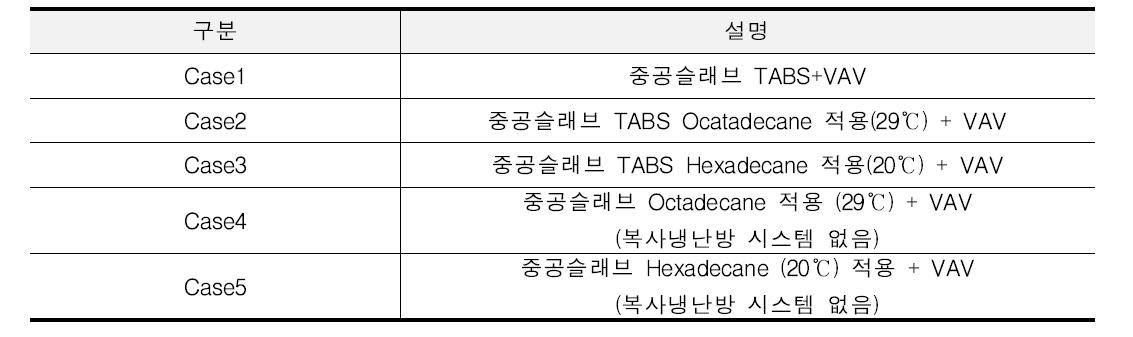 각 대안별 설명