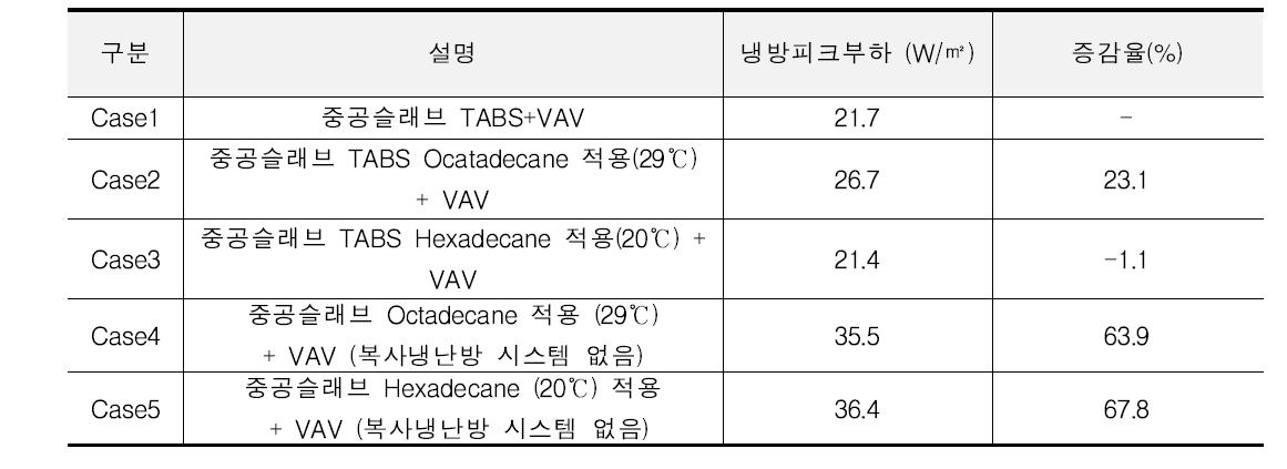 각 대안별 냉방피크부하 및 증감율