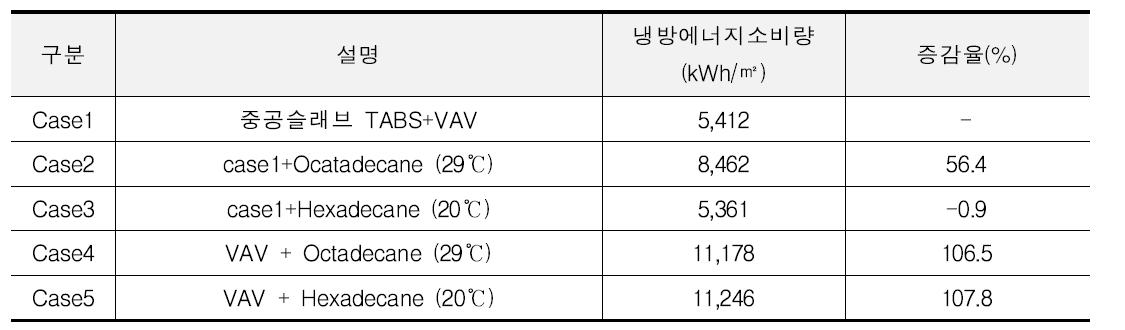 각 대안별 냉방부하 및 증감율