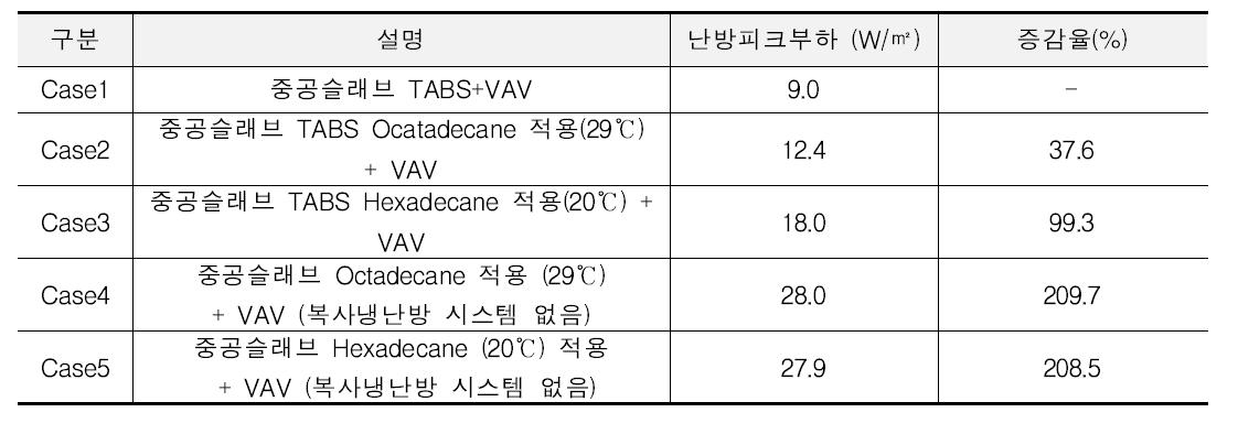 각 대안별 난방피크부하 및 증감율