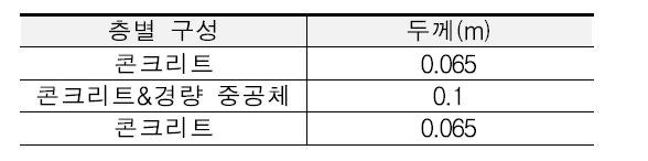 기본 모델의 층별 구성 및 두께