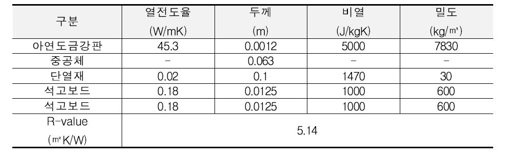 외벽의 재료 구성 및 물리적 특성