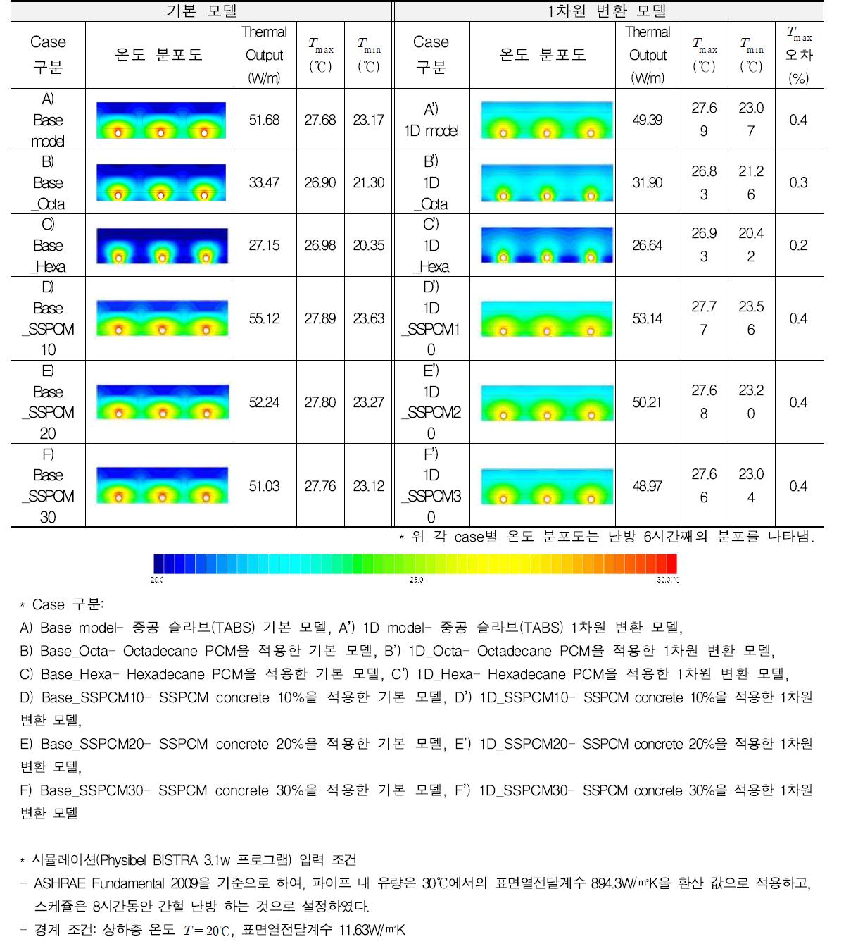 중공 슬라브(TABS) 모델의 1차원 변환