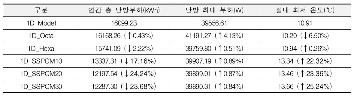 난방 기간(11월～3월) 실내 열적 특성 비교(1차원 기본 모델과 차이가 10% 이상 날 경우 진하게 표시)