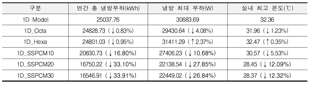 냉방 기간(4월～10월) 실내 열적 특성 비교(1차원 기본 모델과 차이가 10% 이상 날 경우 진하게 표시)