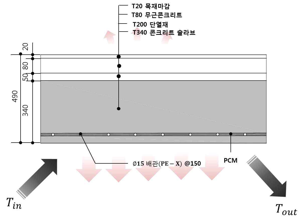 PCM이 적용된 구체축열시스템 모델 개념