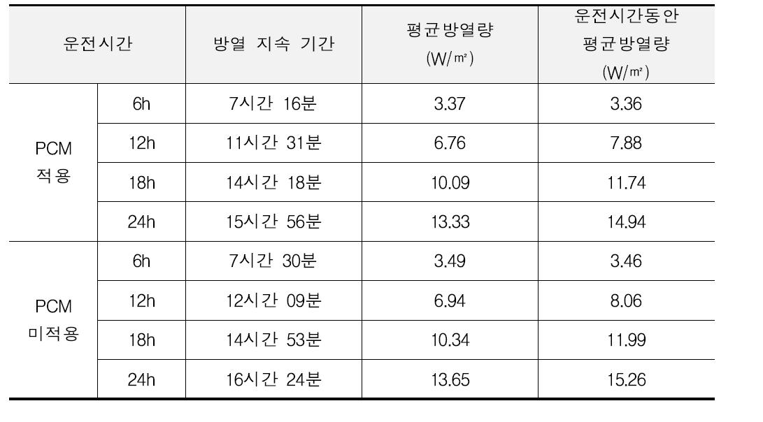 운전 정지 후 방열 지속 시간, 운전시간에 따른 평균 방열량 및 운전시간동안 평균방열량