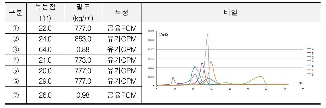 기존 PCM 녹는점, 밀도 및 비열 물성치