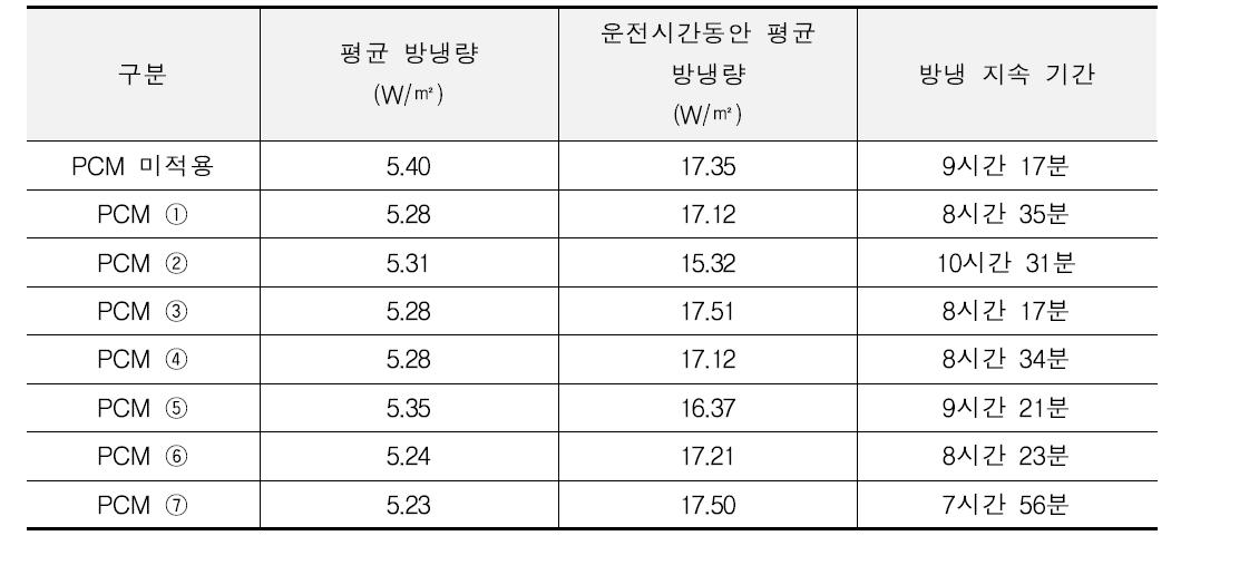 운전시간에 따른 평균 방냉량 및 운전시간동안 평균방냉량