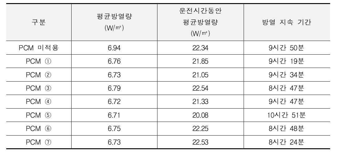 운전시간에 따른 평균 방열량 및 운전시간동안 평균방열량