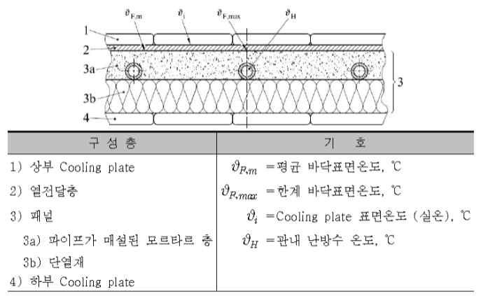 EN1264에서 제시한 실험체 단면