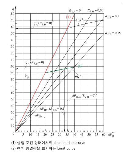 성능 특성 곡선(Characteristic curve)