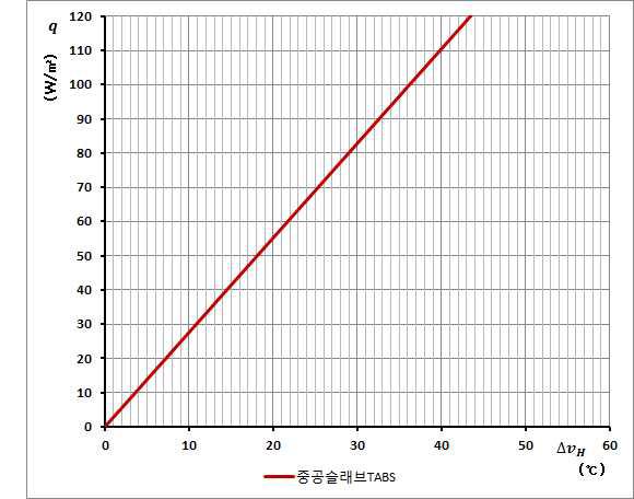 중공슬래브 TABS 방열성능곡선