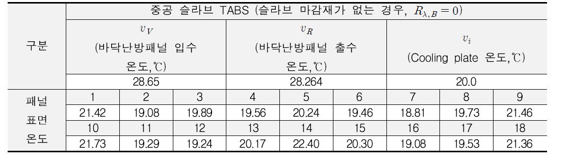 중공슬래브 TABS 분석결과